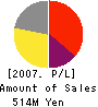 Shinagawa Soko Tatemono Co.,Ltd. Profit and Loss Account 2007年2月期