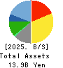 SFP Holdings Co., Ltd. Balance Sheet 2025年Feb期 SFP Holdings Co., Ltd. Balance Sheet 2025年2月期