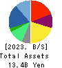 NARUMIYA INTERNATIONAL Co.,Ltd. Balance Sheet 2023年Feb期 NARUMIYA INTERNATIONAL Co.,Ltd. Balance Sheet 2023年2月期
