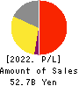 Sanrio Company,Ltd. Profit and Loss Account 2022年3月期