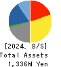 eole Inc. Balance Sheet 2024年3月期