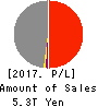 Tokyo Electric Power Co. Holdings,Inc. Profit and Loss Account 2017年Mar期 Tokyo Electric Power Co. Holdings,Inc. Profit and Loss Account 2017年3月期