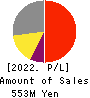 YUMEMITSUKETAI Co.,Ltd. Profit and Loss Account 2022年3月期