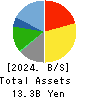 SFP Holdings Co., Ltd. Balance Sheet 2024年2月期