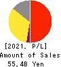 ZERIA PHARMACEUTICAL CO.,LTD. Profit and Loss Account 2021年Mar期 ZERIA PHARMACEUTICAL CO.,LTD. Profit and Loss Account 2021年3月期