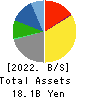 Yokohama Maruuo Co.,Ltd. Balance Sheet 2022年3月期