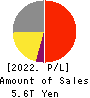 SoftBank Corp. Profit and Loss Account 2022年Mar期 SoftBank Corp. Profit and Loss Account 2022年3月期