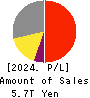 KDDI CORPORATION Profit and Loss Account 2024年Mar期 KDDI CORPORATION Profit and Loss Account 2024年3月期
