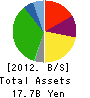 JOIS Co.,Ltd. Balance Sheet 2012年2月期