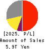 KDDI CORPORATION Profit and Loss Account 2025年Mar期 KDDI CORPORATION Profit and Loss Account 2025年3月期
