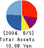 C’s Create Co.,Ltd Balance Sheet 2004年3月期