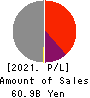 ROUND ONE Corporation Profit and Loss Account 2021年Mar期 ROUND ONE Corporation Profit and Loss Account 2021年3月期