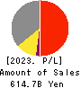 TOBU RAILWAY CO.,LTD. Profit and Loss Account 2023年Mar期 TOBU RAILWAY CO.,LTD. Profit and Loss Account 2023年3月期