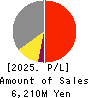 NIHON DECOLUXE CO.,LTD. Profit and Loss Account 2025年Mar期 NIHON DECOLUXE CO.,LTD. Profit and Loss Account 2025年3月期