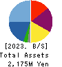 ArkCore,Inc. Balance Sheet 2023年Feb期 ArkCore,Inc. Balance Sheet 2023年2月期