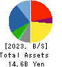 Treasure Factory Co.,LTD. Balance Sheet 2023年Feb期 Treasure Factory Co.,LTD. Balance Sheet 2023年2月期