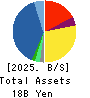 Syuppin Co.,Ltd. Balance Sheet 2025年Mar期 Syuppin Co.,Ltd. Balance Sheet 2025年3月期