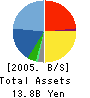 Sigma Gain Co., Ltd. Balance Sheet 2005年11月期