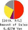 MIZUHO MEDY CO.,LTD. Profit and Loss Account 2019年12月期
