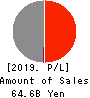 SBI Insurance Group Co.,Ltd. Profit and Loss Account 2019年Mar期 SBI Insurance Group Co.,Ltd. Profit and Loss Account 2019年3月期