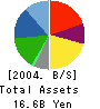 TERASHIMA Co.,Ltd. Balance Sheet 2004年2月期