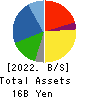 Applied Co., Ltd. Balance Sheet 2022年Mar期 Applied Co., Ltd. Balance Sheet 2022年3月期
