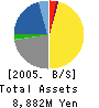 Union Holdings Co.,Ltd. Balance Sheet 2005年3月期