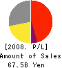 eAccess Ltd. Profit and Loss Account 2008年3月期