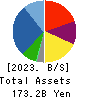 IDOM Inc. Balance Sheet 2023年Feb期 IDOM Inc. Balance Sheet 2023年2月期