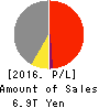 Mitsubishi Corporation Profit and Loss Account 2016年Mar期 Mitsubishi Corporation Profit and Loss Account 2016年3月期