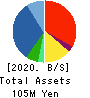 OMNI-PLUS SYSTEM LIMITED Balance Sheet 2020年Mar期 OMNI-PLUS SYSTEM LIMITED Balance Sheet 2020年3月期
