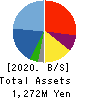 BlueMeme Inc. Balance Sheet 2020年3月期