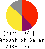 GRID Inc. Profit and Loss Account 2021年Jun期 GRID Inc. Profit and Loss Account 2021年6月期