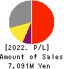 Yoshitake Inc. Profit and Loss Account 2022年Mar期 Yoshitake Inc. Profit and Loss Account 2022年3月期