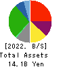 KOURAKUEN HOLDINGS CORPORATION Balance Sheet 2022年3月期
