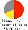 Shochiku Co.,Ltd. Profit and Loss Account 2022年2月期