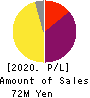 Renascience Inc. Profit and Loss Account 2020年3月期