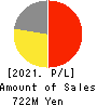 sMedio,Inc. Profit and Loss Account 2021年12月期