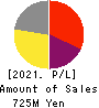 Blue innovation Co., Ltd. Profit and Loss Account 2021年12月期