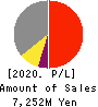 Payroll Inc. Profit and Loss Account 2020年Mar期 Payroll Inc. Profit and Loss Account 2020年3月期