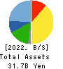 Kanemi Co.,Ltd. Balance Sheet 2022年Feb期 Kanemi Co.,Ltd. Balance Sheet 2022年2月期