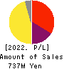 ARCHITECTS STUDIO JAPAN INC. Profit and Loss Account 2022年Mar期 ARCHITECTS STUDIO JAPAN INC. Profit and Loss Account 2022年3月期