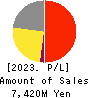 Kusurinomadoguchi,Inc. Profit and Loss Account 2023年3月期