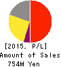 MKSystem Corporation Profit and Loss Account 2015年Mar期 MKSystem Corporation Profit and Loss Account 2015年3月期