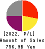 Kawasaki Kisen Kaisha, Ltd. Profit and Loss Account 2022年Mar期 Kawasaki Kisen Kaisha, Ltd. Profit and Loss Account 2022年3月期