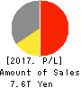 SONY CORPORATION Profit and Loss Account 2017年Mar期 SONY CORPORATION Profit and Loss Account 2017年3月期