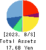 Macbee Planet,Inc. Balance Sheet 2023年4月期
