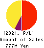 Ｍマート Profit and Loss Account 2021年1月期