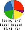 WILLPLUS Holdings Corporation Balance Sheet 2019年6月期