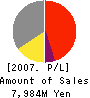 ATLUS CO.,LTD. Profit and Loss Account 2007年7月期